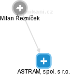 ASTRAM, spol. s r.o. - náhled vizuálního zobrazení vztahů obchodního rejstříku