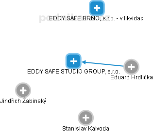 EDDY SAFE STUDIO GROUP, s.r.o. - náhled vizuálního zobrazení vztahů obchodního rejstříku