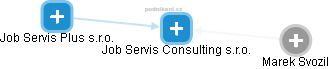 Job Servis Consulting s.r.o. - náhled vizuálního zobrazení vztahů obchodního rejstříku