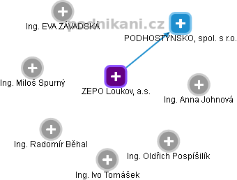 ZEPO Loukov, a.s. - náhled vizuálního zobrazení vztahů obchodního rejstříku