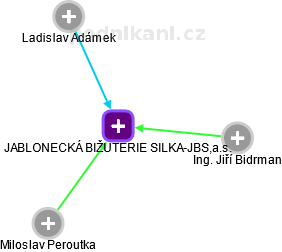 JABLONECKÁ BIŽUTERIE SILKA-JBS,a.s. - náhled vizuálního zobrazení vztahů obchodního rejstříku