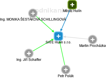SATE Hulín s.r.o. - náhled vizuálního zobrazení vztahů obchodního rejstříku