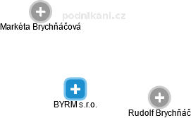 BYRM s.r.o. - náhled vizuálního zobrazení vztahů obchodního rejstříku