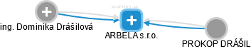 ARBELA s.r.o. - náhled vizuálního zobrazení vztahů obchodního rejstříku