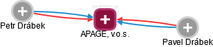 APAGE, v.o.s. - náhled vizuálního zobrazení vztahů obchodního rejstříku