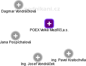 POEX Velké Meziříčí,a.s. - náhled vizuálního zobrazení vztahů obchodního rejstříku