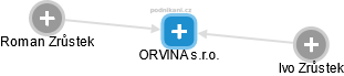 ORVINA s.r.o. - náhled vizuálního zobrazení vztahů obchodního rejstříku