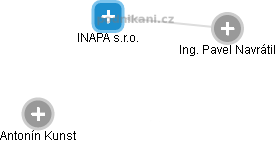 INAPA s.r.o. - náhled vizuálního zobrazení vztahů obchodního rejstříku