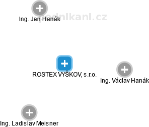 ROSTEX VYŠKOV, s.r.o. - náhled vizuálního zobrazení vztahů obchodního rejstříku