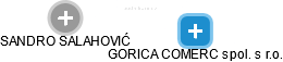 GORICA COMERC spol. s r.o. - náhled vizuálního zobrazení vztahů obchodního rejstříku