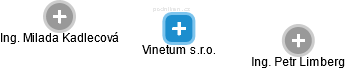 Vinetum s.r.o. - náhled vizuálního zobrazení vztahů obchodního rejstříku