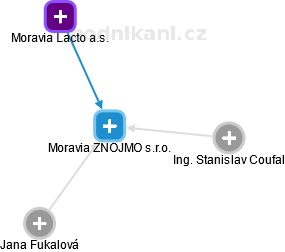 Moravia ZNOJMO s.r.o. - náhled vizuálního zobrazení vztahů obchodního rejstříku