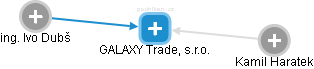 GALAXY Trade, s.r.o. - náhled vizuálního zobrazení vztahů obchodního rejstříku