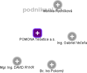 POMONA Těšetice a.s. - náhled vizuálního zobrazení vztahů obchodního rejstříku