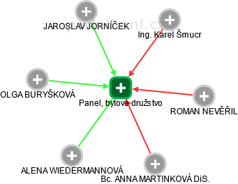 Panel, bytové družstvo - náhled vizuálního zobrazení vztahů obchodního rejstříku