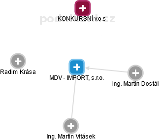 MDV - IMPORT, s.r.o. - náhled vizuálního zobrazení vztahů obchodního rejstříku