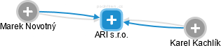 ARI s.r.o. - náhled vizuálního zobrazení vztahů obchodního rejstříku