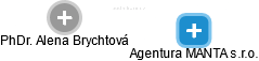 Agentura MANTA s.r.o. - náhled vizuálního zobrazení vztahů obchodního rejstříku