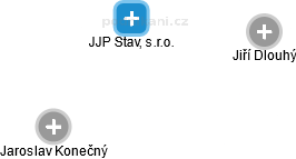 JJP Stav, s.r.o. - náhled vizuálního zobrazení vztahů obchodního rejstříku