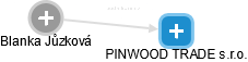 PINWOOD TRADE s.r.o. - náhled vizuálního zobrazení vztahů obchodního rejstříku