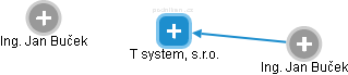 T system, s.r.o. - náhled vizuálního zobrazení vztahů obchodního rejstříku