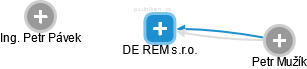 DE REM s.r.o. - náhled vizuálního zobrazení vztahů obchodního rejstříku