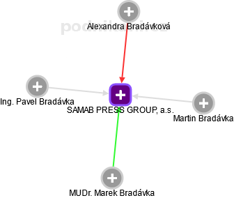 SAMAB PRESS GROUP, a.s. - náhled vizuálního zobrazení vztahů obchodního rejstříku