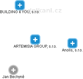 ARTEMISIA GROUP, s.r.o. - náhled vizuálního zobrazení vztahů obchodního rejstříku