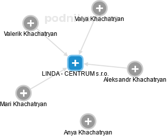LINDA - CENTRUM s.r.o. - náhled vizuálního zobrazení vztahů obchodního rejstříku