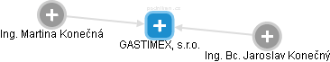 GASTIMEX, s.r.o. - náhled vizuálního zobrazení vztahů obchodního rejstříku