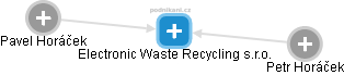 Electronic Waste Recycling s.r.o. - náhled vizuálního zobrazení vztahů obchodního rejstříku