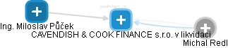 CAVENDISH & COOK FINANCE s.r.o. v likvidaci - náhled vizuálního zobrazení vztahů obchodního rejstříku