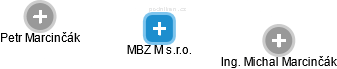 MBZ M s.r.o. - náhled vizuálního zobrazení vztahů obchodního rejstříku