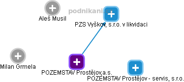 POZEMSTAV Prostějov,a.s. - náhled vizuálního zobrazení vztahů obchodního rejstříku