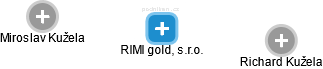 RIMI gold, s.r.o. - náhled vizuálního zobrazení vztahů obchodního rejstříku