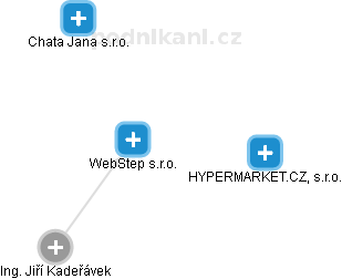 WebStep s.r.o. - náhled vizuálního zobrazení vztahů obchodního rejstříku