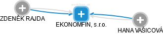 EKONOMFIN, s.r.o. - náhled vizuálního zobrazení vztahů obchodního rejstříku