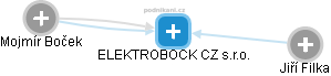ELEKTROBOCK CZ s.r.o. - náhled vizuálního zobrazení vztahů obchodního rejstříku