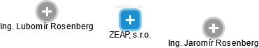 ZEAP, s.r.o. - náhled vizuálního zobrazení vztahů obchodního rejstříku