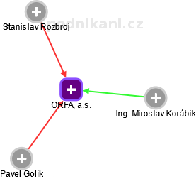 ORFA, a.s. - náhled vizuálního zobrazení vztahů obchodního rejstříku