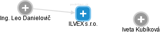 ILVEX s.r.o. - náhled vizuálního zobrazení vztahů obchodního rejstříku