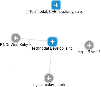 Technodat Develop, s.r.o. - náhled vizuálního zobrazení vztahů obchodního rejstříku