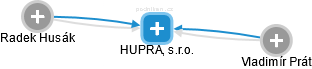 HUPRA, s.r.o. - náhled vizuálního zobrazení vztahů obchodního rejstříku