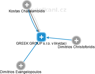 GREEK GROUP s.r.o. v likvidaci - náhled vizuálního zobrazení vztahů obchodního rejstříku