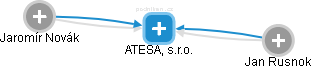 ATESA, s.r.o. - náhled vizuálního zobrazení vztahů obchodního rejstříku