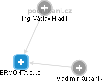 ERMONTA s.r.o. - náhled vizuálního zobrazení vztahů obchodního rejstříku