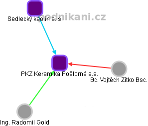 PKZ Keramika Poštorná a.s. - náhled vizuálního zobrazení vztahů obchodního rejstříku