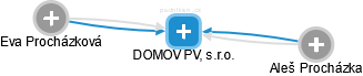 DOMOV PV, s.r.o. - náhled vizuálního zobrazení vztahů obchodního rejstříku