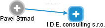 I.D.E. consulting s.r.o. - náhled vizuálního zobrazení vztahů obchodního rejstříku