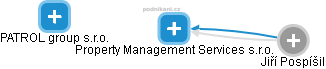 Property Management Services s.r.o. - náhled vizuálního zobrazení vztahů obchodního rejstříku
